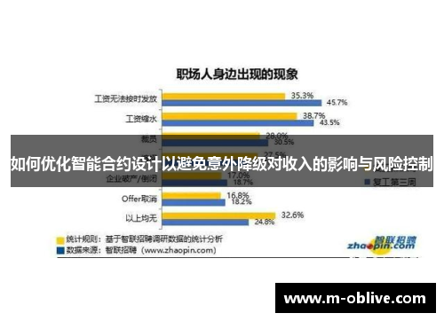如何优化智能合约设计以避免意外降级对收入的影响与风险控制